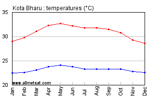 Kota Bharu Malaysia Annual, Yearly, Monthly Temperature Graph